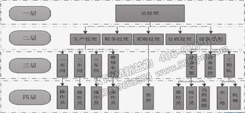 TPM管理系統(tǒng)模型 TPM管理系統(tǒng)模型