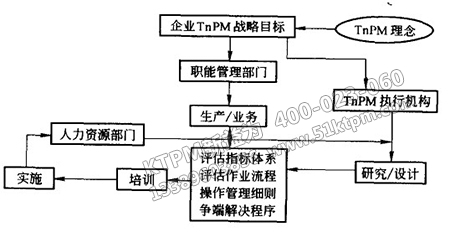 TPM績效評估整體設計 TPM績效評估整體設計